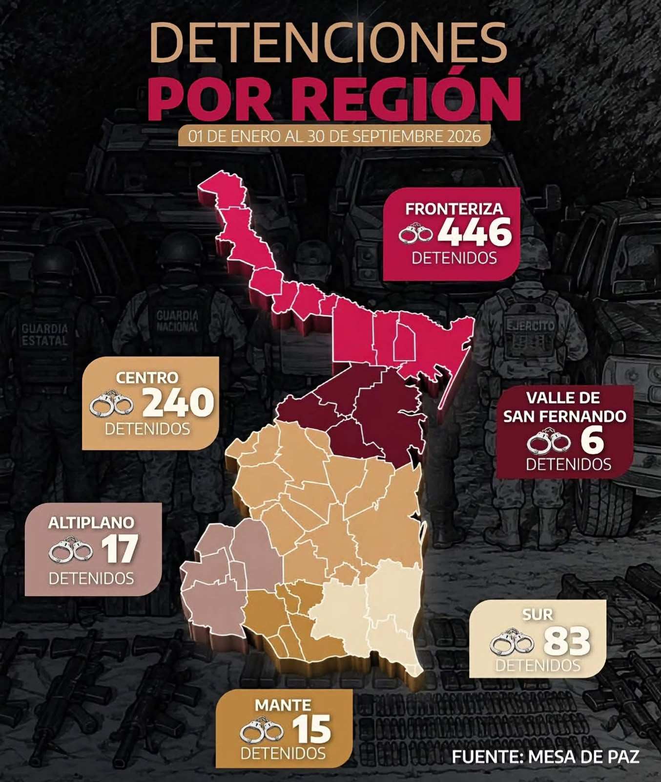 Detienen a 807 personas en Tamaulipas entre enero y septiembre de 2026