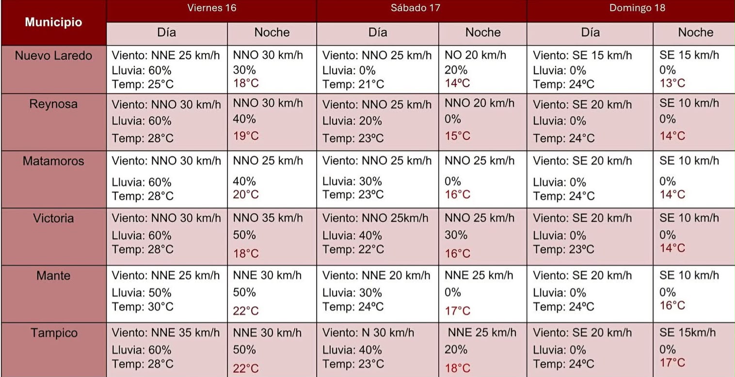 Frente frío número 2 traerá lluvias y bajas temperaturas a Tamaulipas